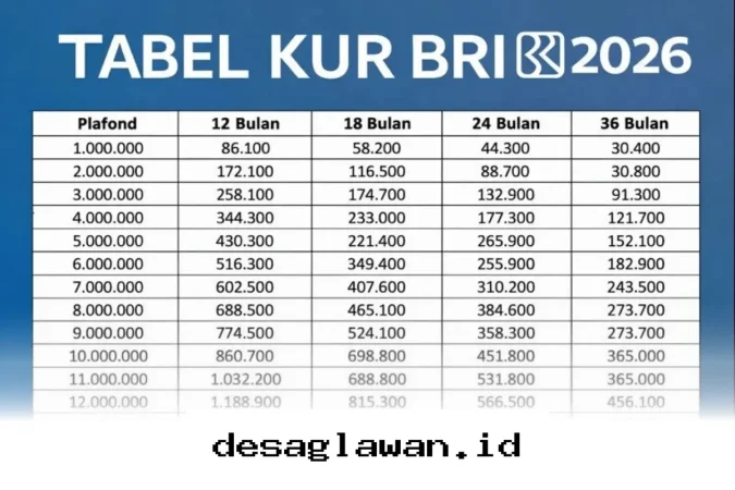 Ingin Usaha Tanpa Riba? Ini Trik Dapat KUR BRI 2026 dengan Cicilan Ringan Mulai Ratusan Ribu!